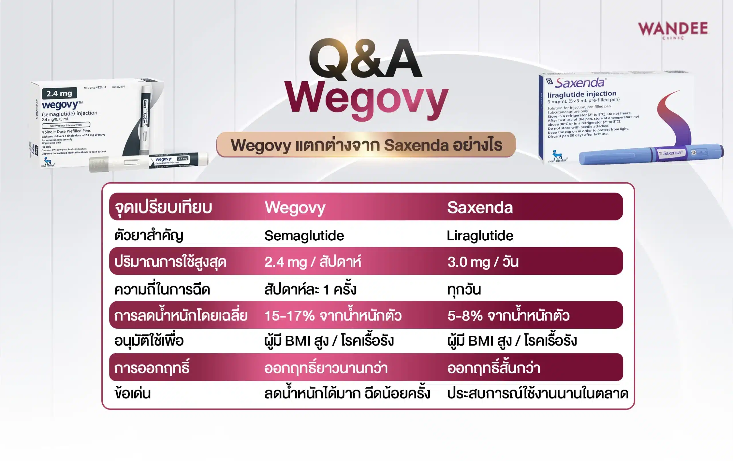 ความแตกต่างระหว่าง Wegovy กับ Saxenda อย่างไร